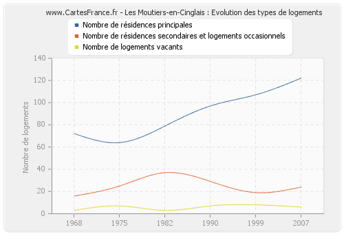 Les Moutiers-en-Cinglais : Evolution des types de logements